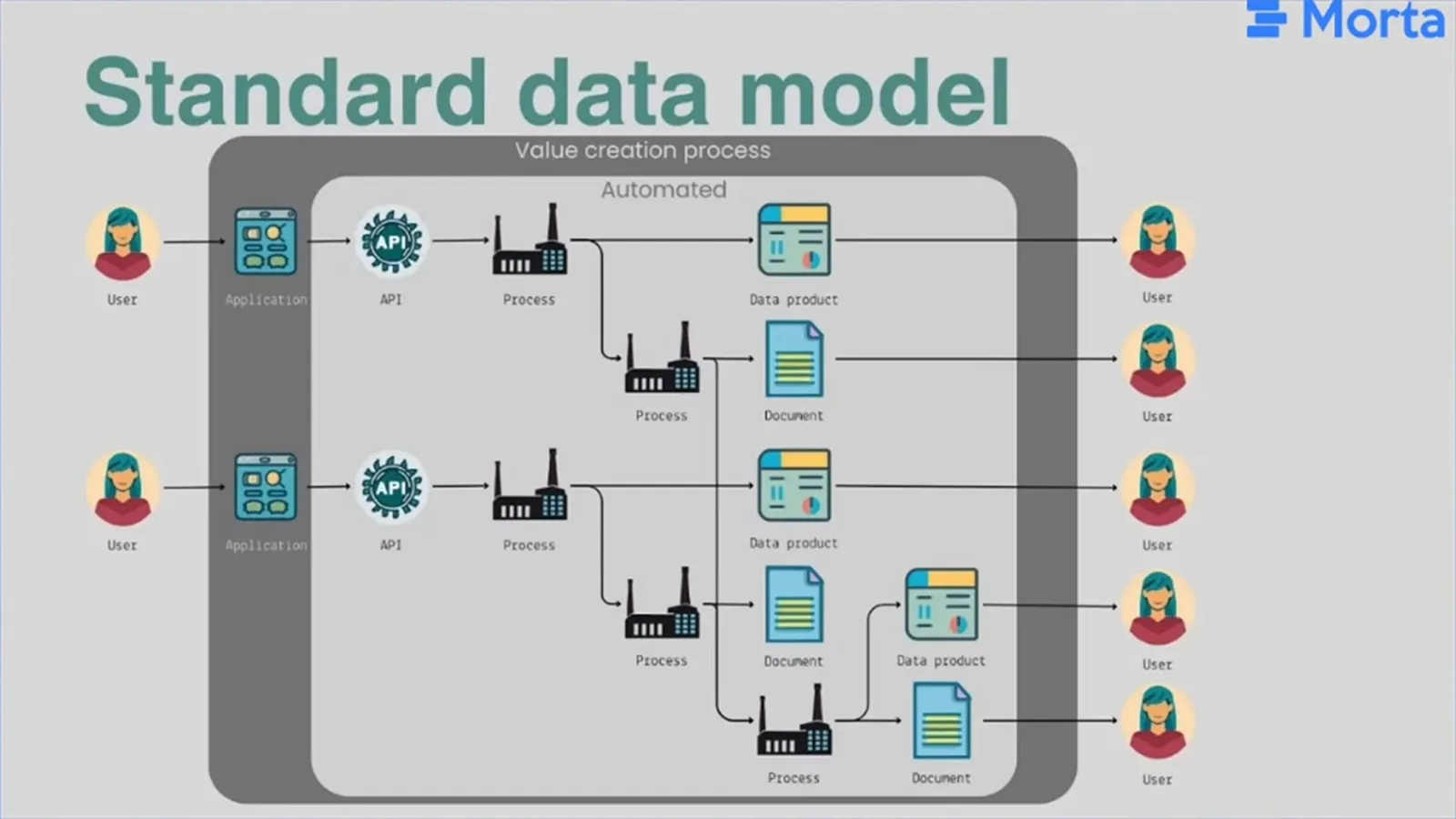 A standard data model joins multiple workflows, with people receiving outputs on the right.