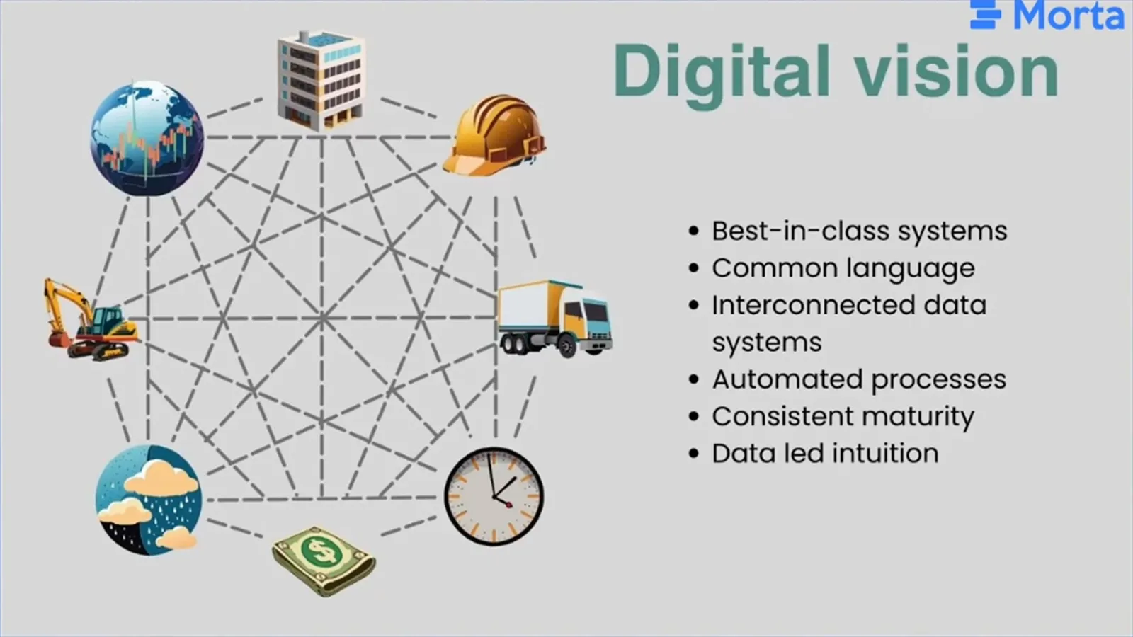 Network of construction disciplines beside principles including common language, consistent maturity and data-led intuition.