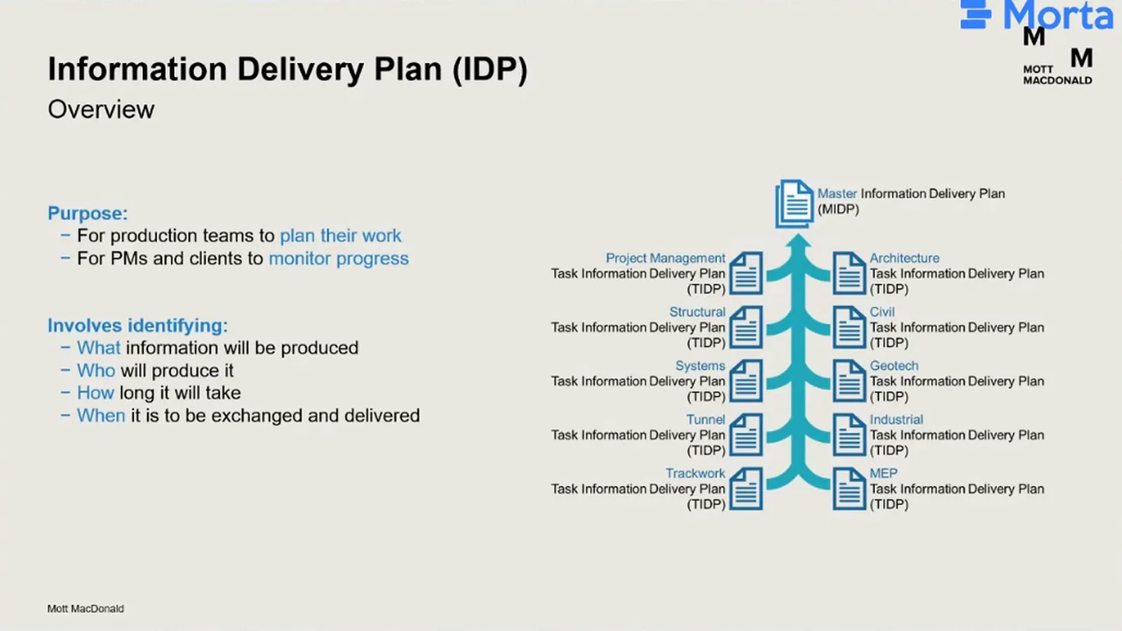 Information delivery planning overview showing discipline task plans combining into a master information delivery plan.