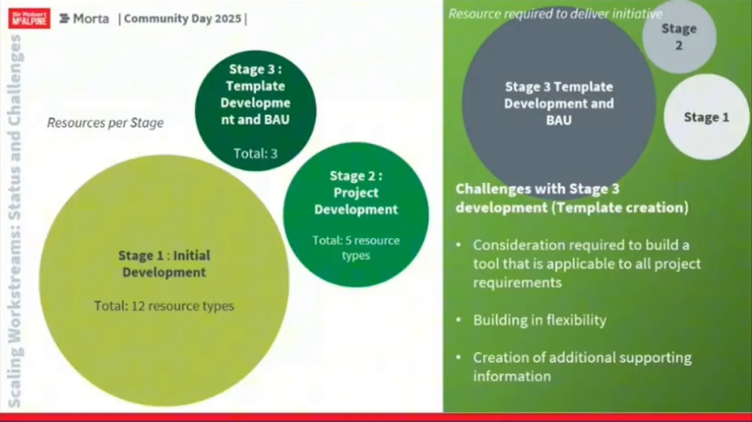Circles show 12 resource types at stage one, five at stage two and three in stage three's template-development and business-as-usual category. A separate diagram emphasises stage-three effort.