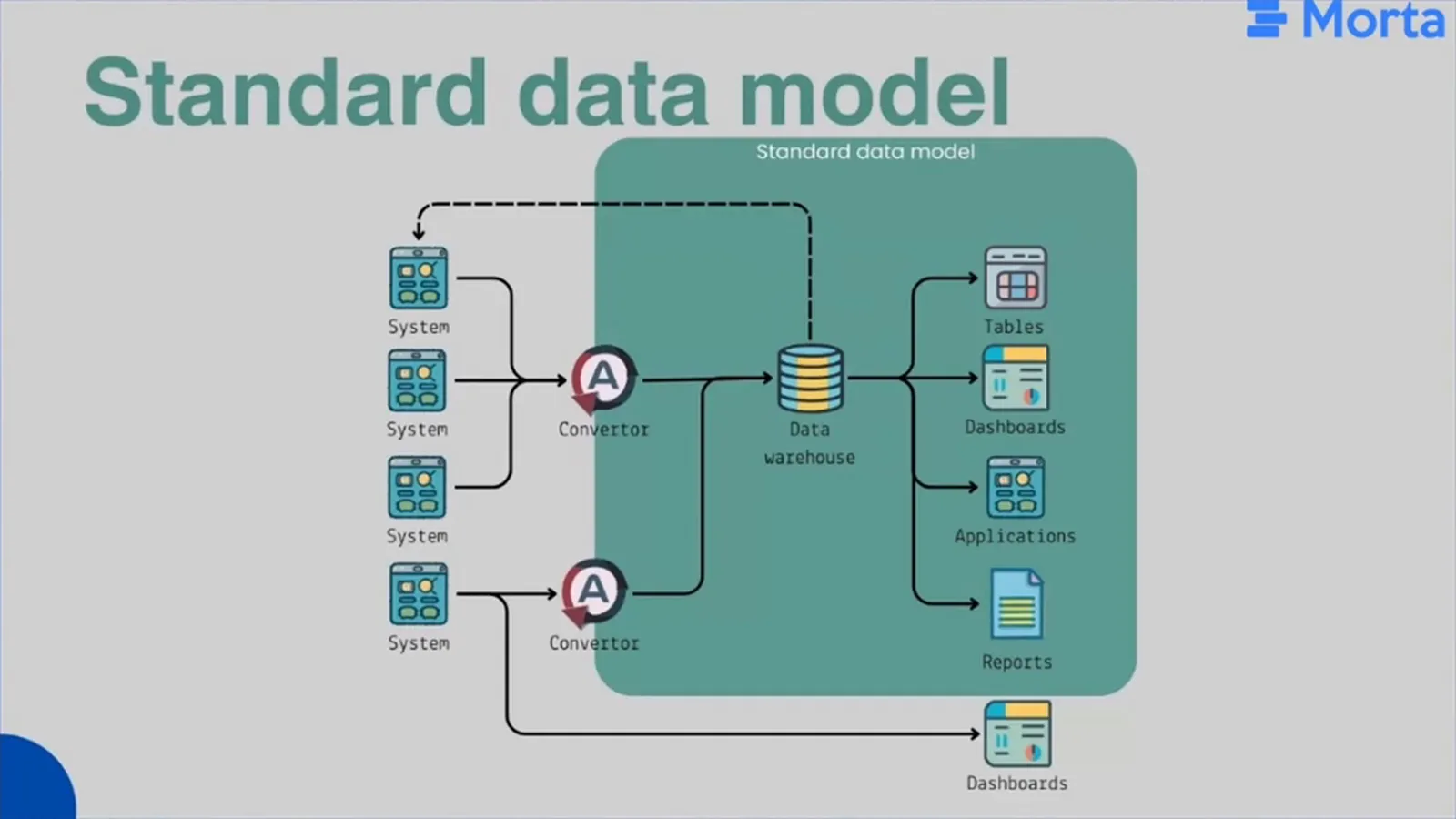 Source systems connect through converters to a central data warehouse, which supplies reports, tables, dashboards and applications.