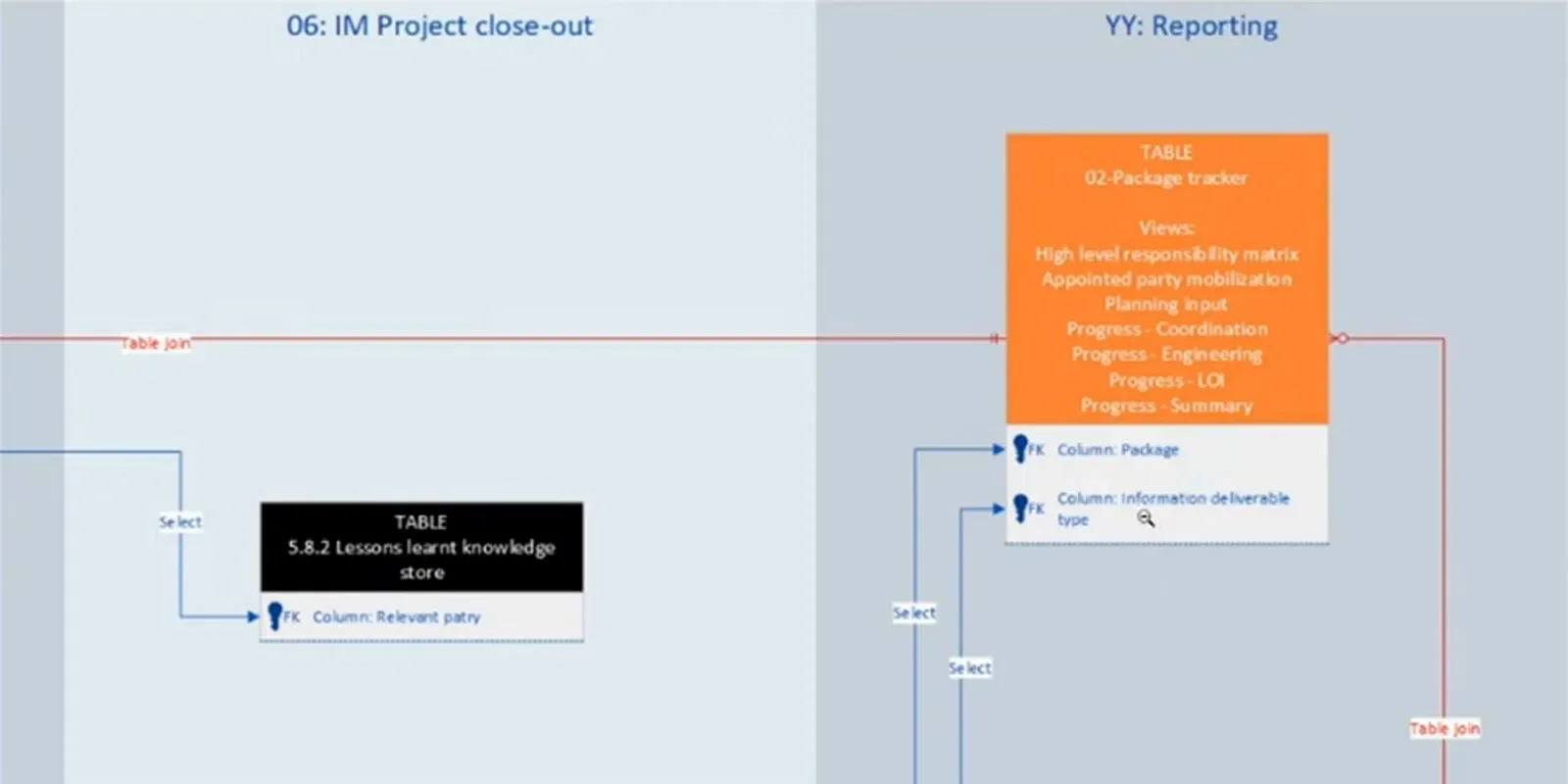 Excerpt of ALEC's table map showing the orange package-tracker block, its named views and connecting select and table-join lines.
