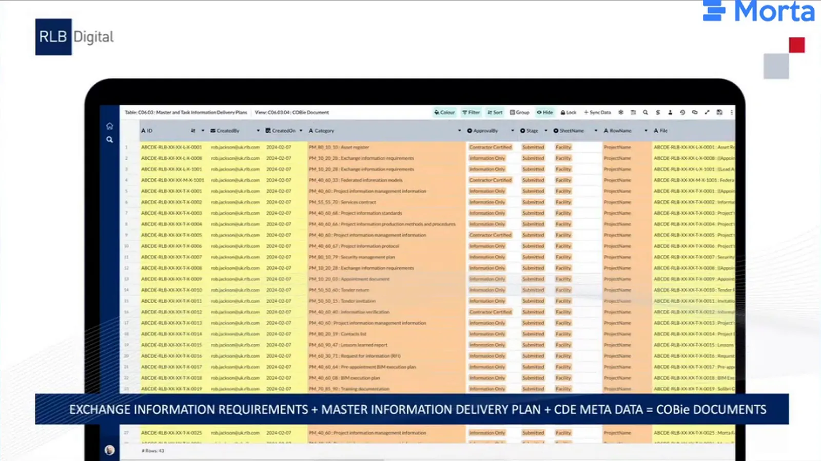 Coloured COBie Document table with a banner linking exchange information requirements, the MIDP and CDE metadata to COBie documents.