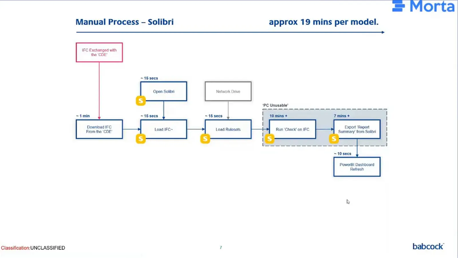 Manual Solibri workflow showing IFC download, opening the application, loading the model and rule sets, checking and exporting. The checking and export area is labelled PC Unusable.