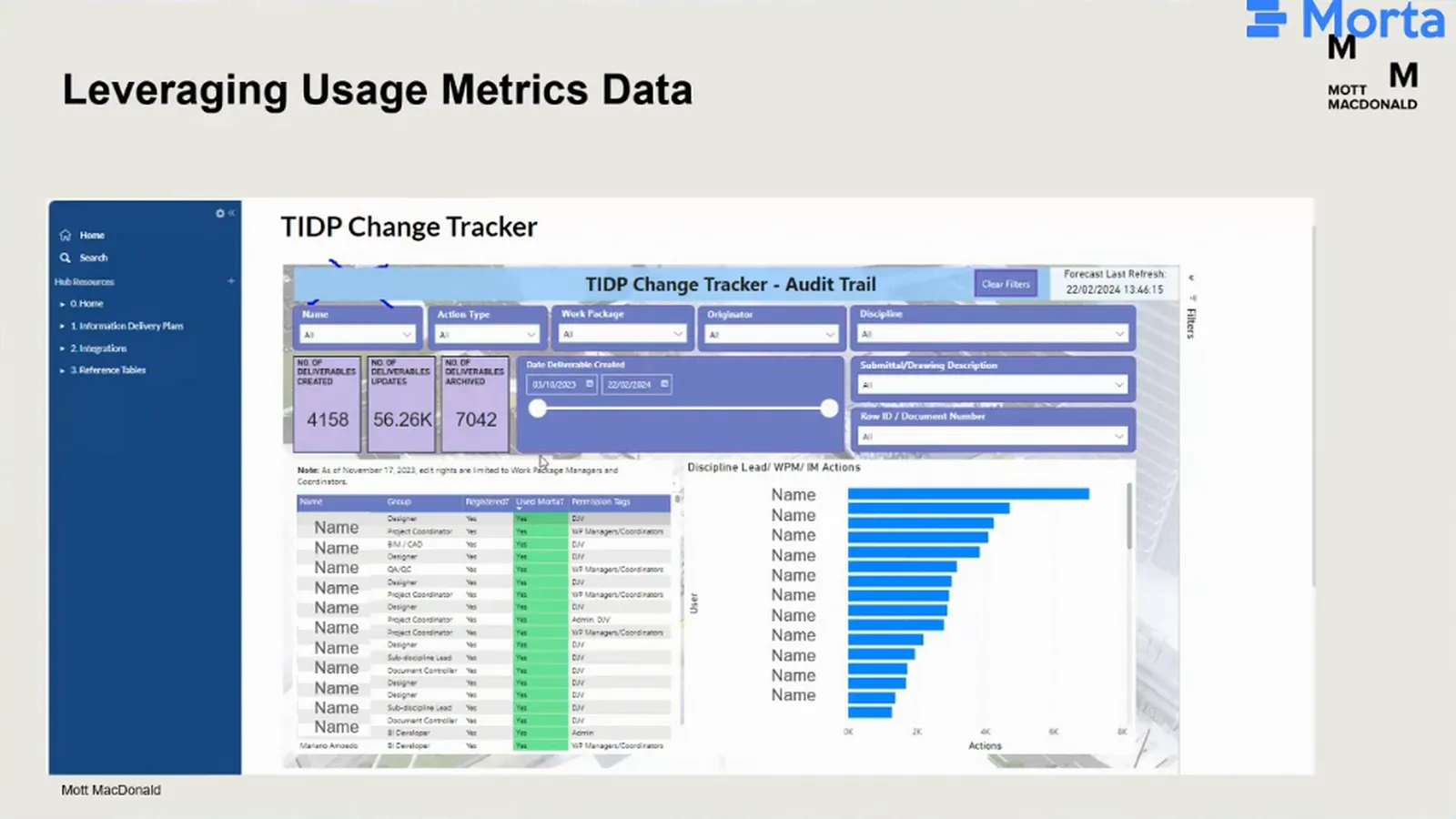 TIDP Change Tracker activity dashboard with created, updated and archived deliverable counts, user activity and work-package and discipline filters.