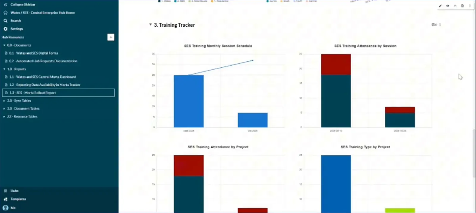 SES training tracker with monthly session schedule, attendance, project and training-type charts.