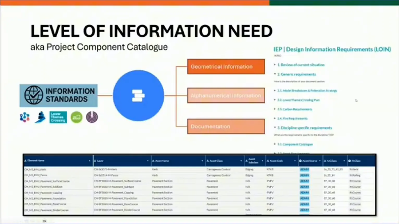 Level of information need diagram connecting information standards through Morta to geometrical information, alphanumerical information and documentation, above a component table.