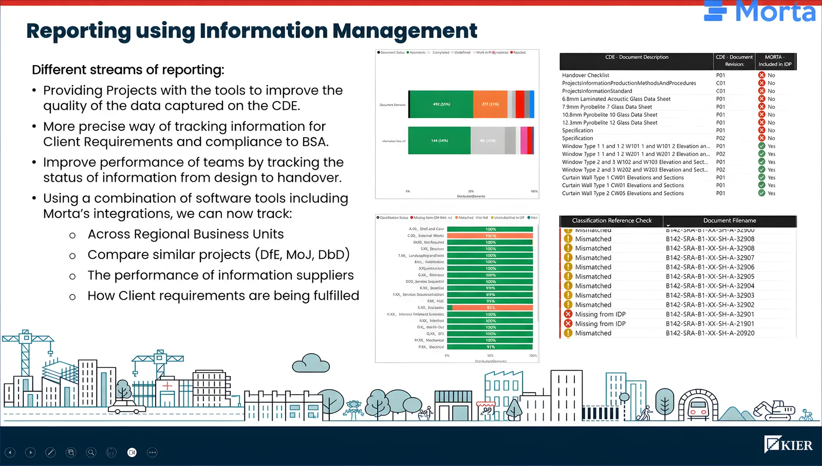 Reporting slide with office status charts, IDP inclusion checks and a list of mismatched classification references