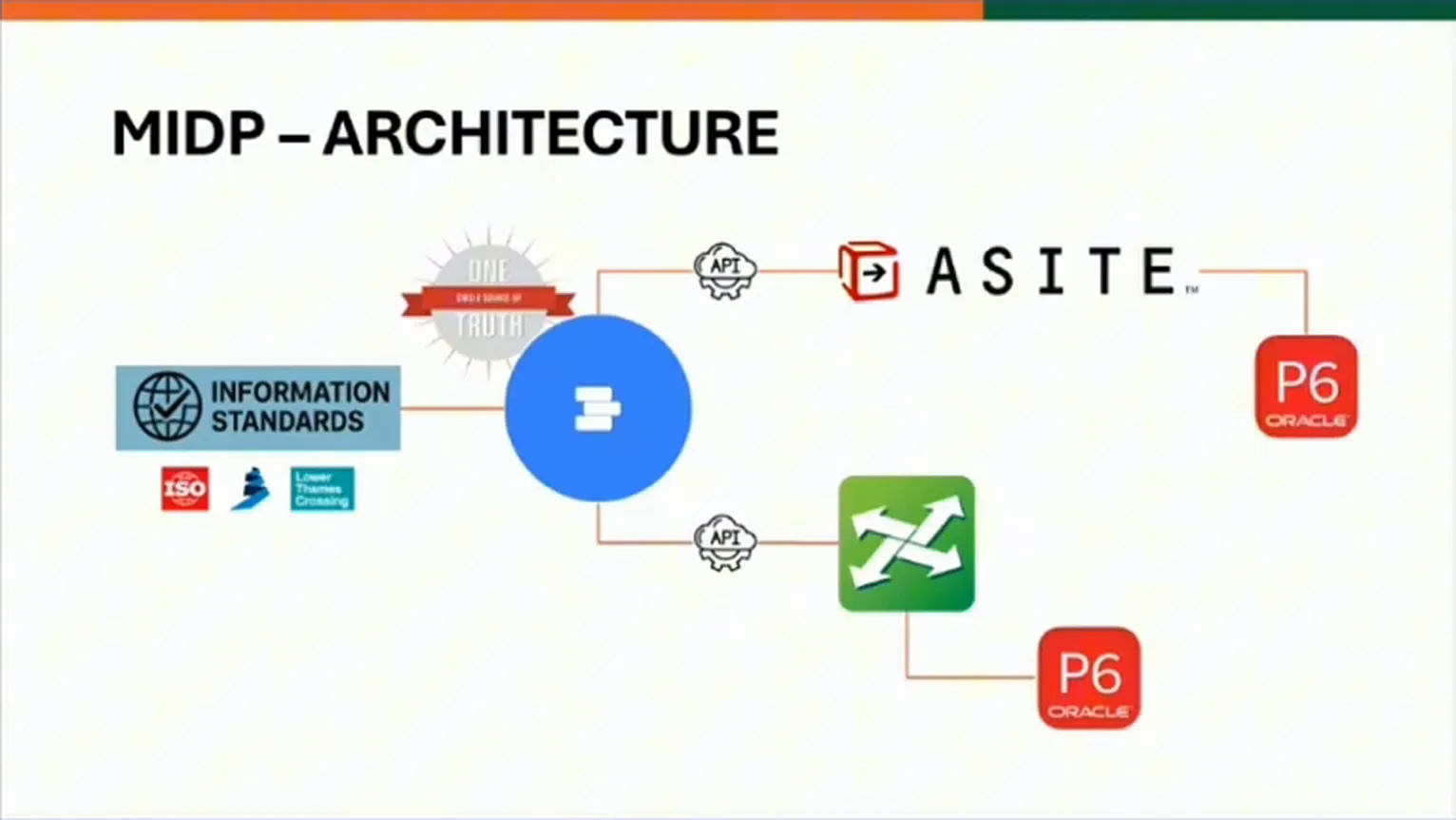 Architecture diagram linking information standards and Morta to Asite and ProjectWise, with a P6 programme connected to each CDE.