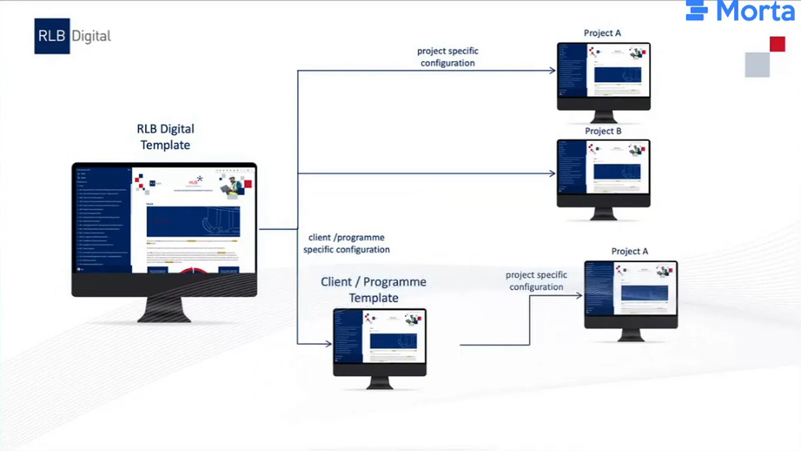 Diagram showing an RLB Digital template branching to projects and to a client or programme template, which then branches to projects.