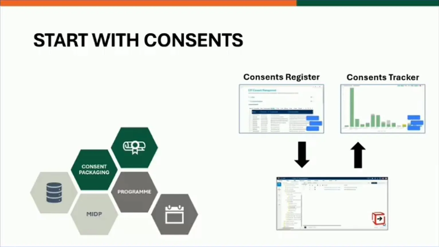 Consent workflow showing a register feeding the CDE and a tracker receiving information back, alongside linked programme and delivery-plan blocks.