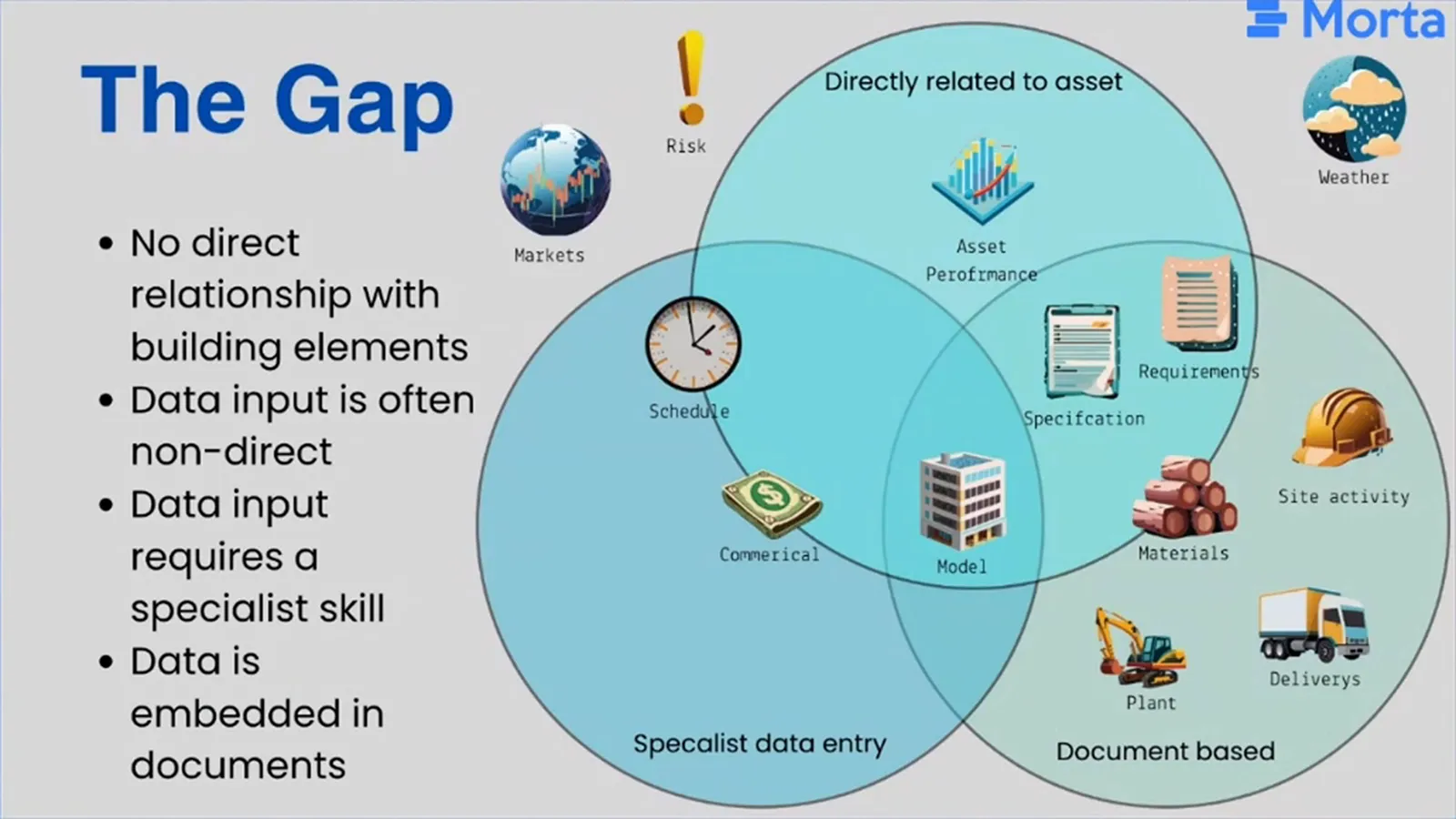 Diagram comparing information related to physical objects, specialist data entry and document-based information.