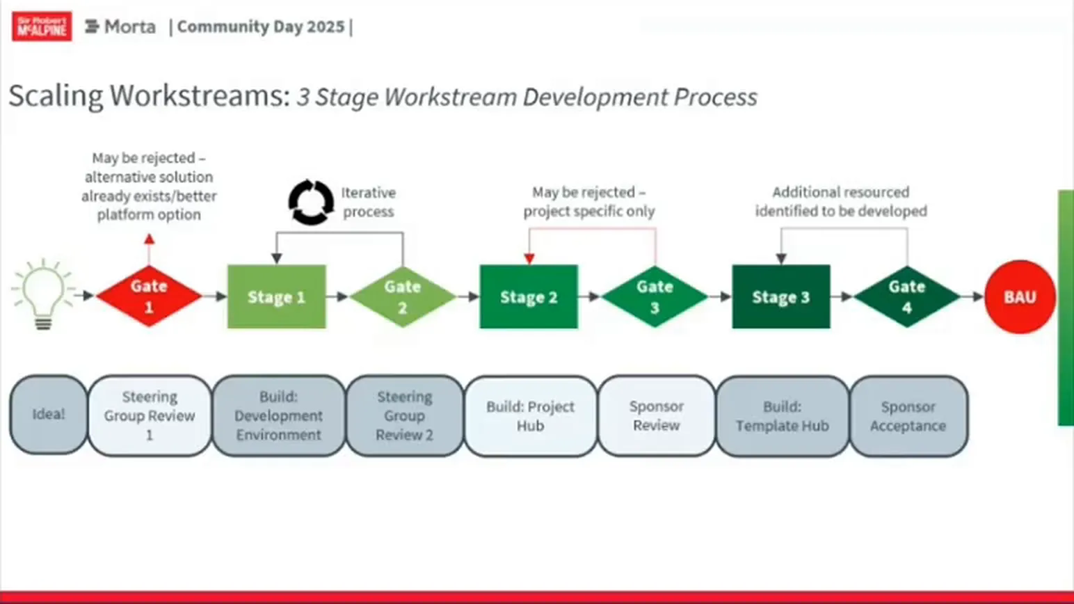 Flow from an idea through four gates and three development stages to business as usual, with alternative-tool and project-only routes.