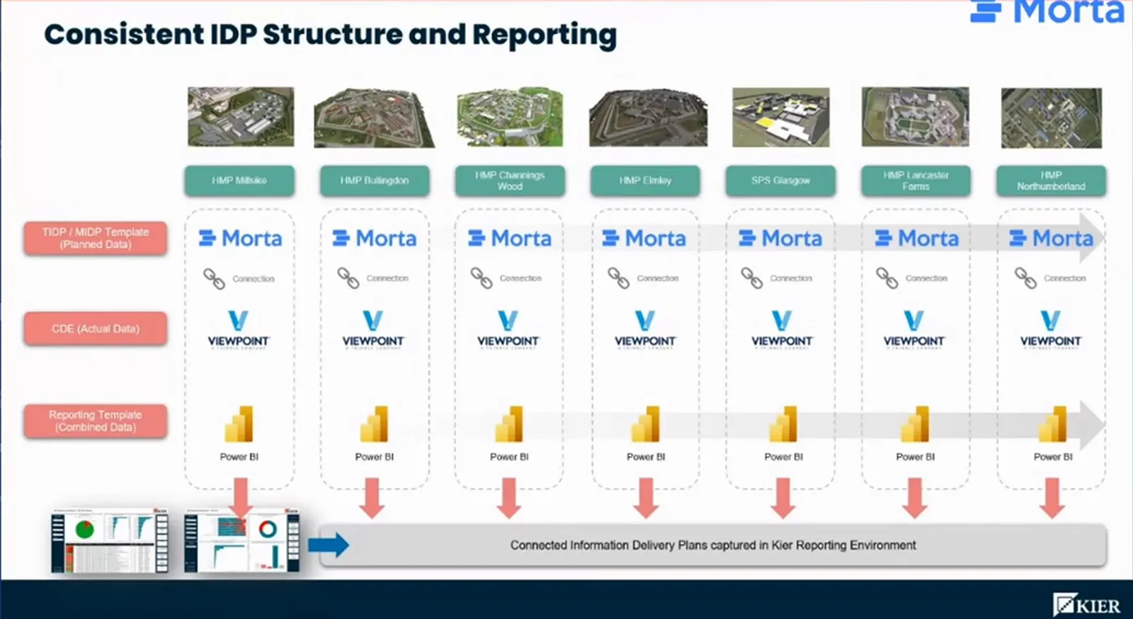 Diagram showing the Morta plan, Viewpoint actual data and Power BI reporting pattern repeated across seven named custodial projects