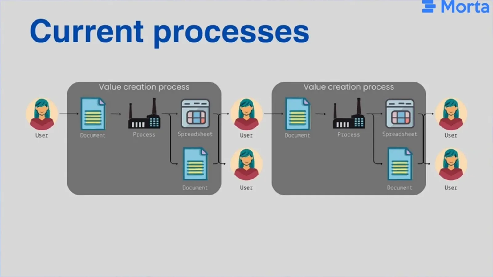 Two chained workflows connect people, documents, processing and data products.