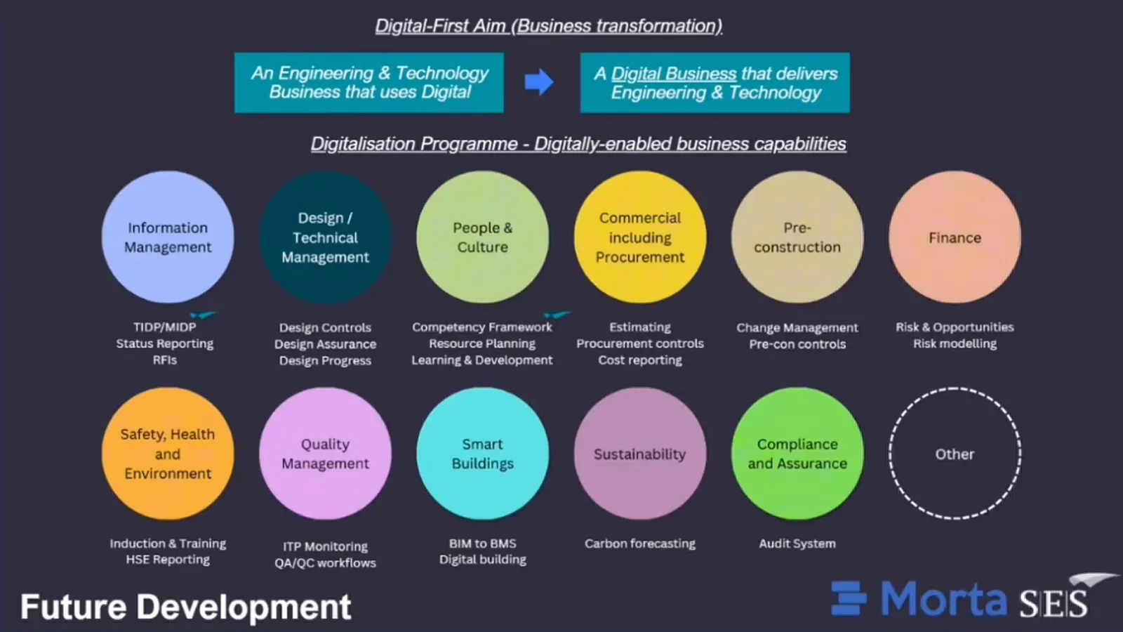 Future Development slide with business capabilities including information management, design, people, commercial, pre-construction, finance, safety, quality, smart buildings, sustainability and assurance.