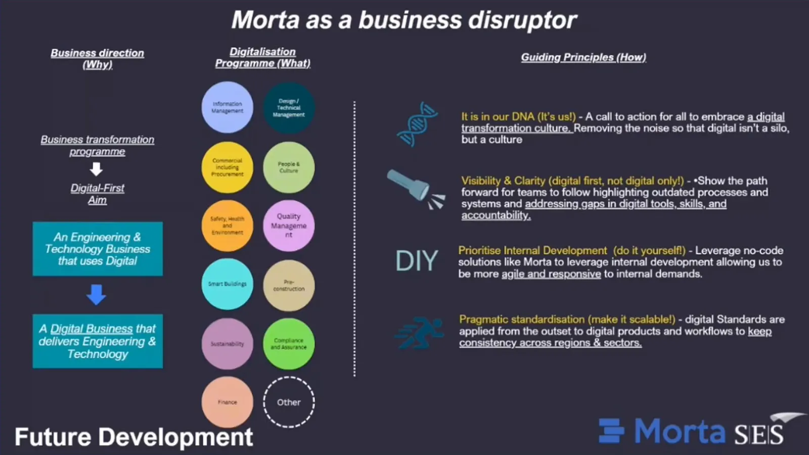 Future Development slide connecting business direction, programme capabilities and four guiding principles.