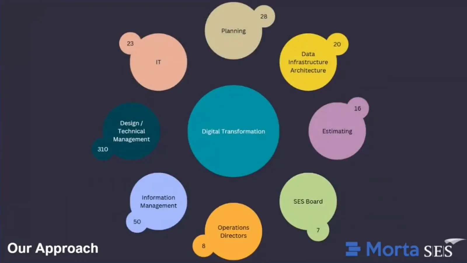 Bubble diagram placing Digital Transformation among design and technical management, information management, planning, IT, operations, estimating and the SES board.