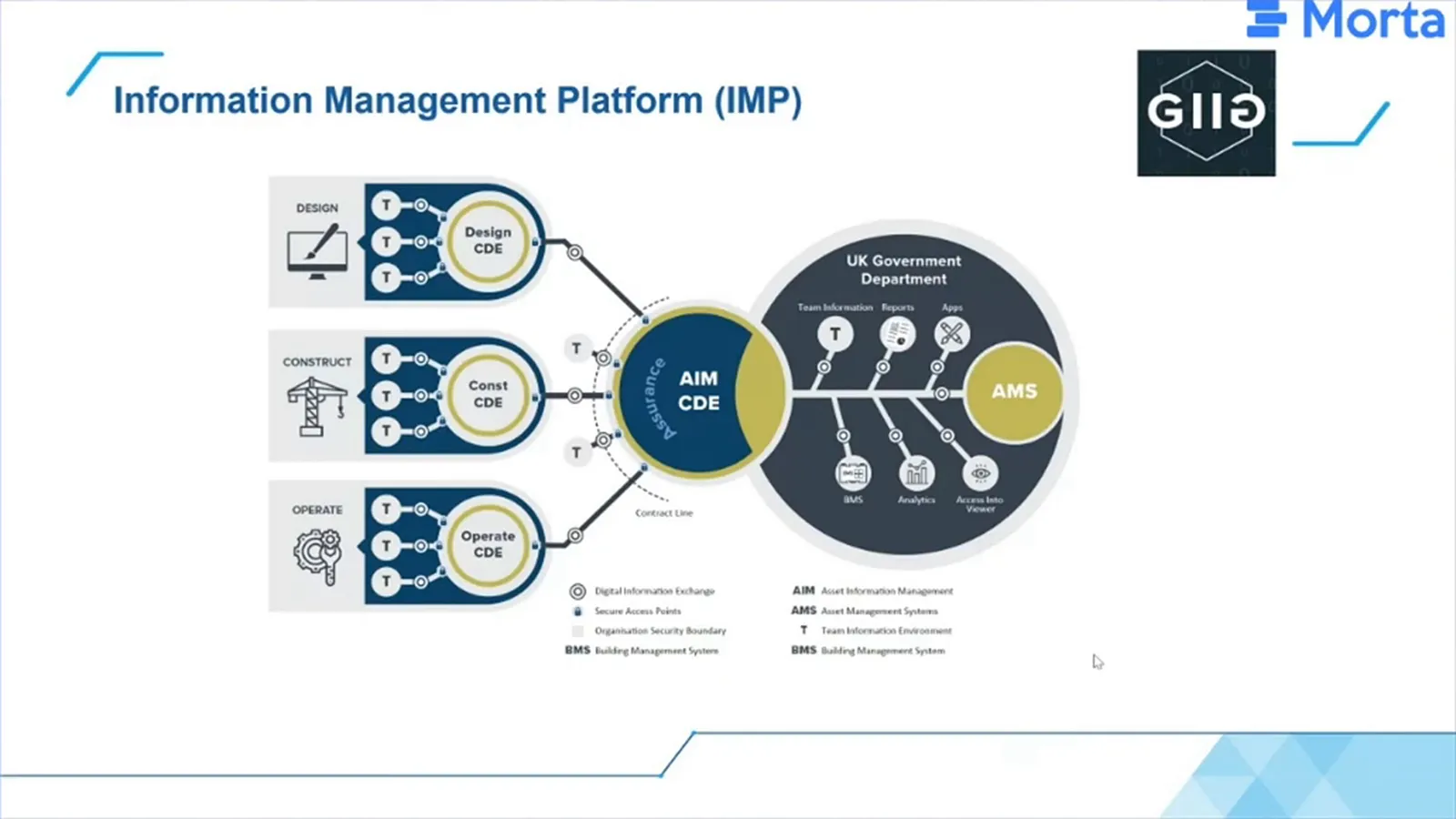 Diagram showing design, construction and operational information environments feeding a central asset information environment and departmental systems.