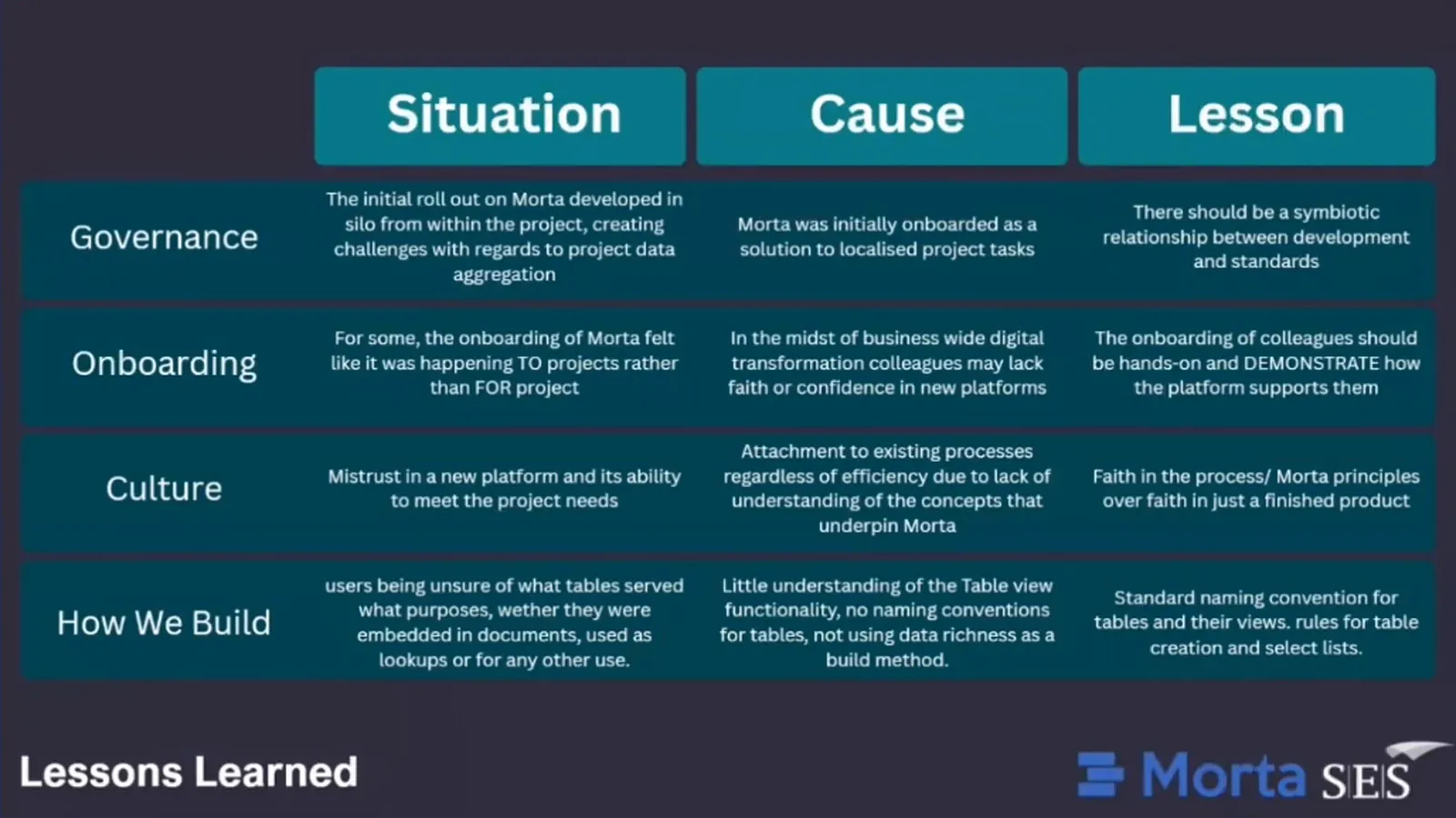 Table of governance, onboarding, culture and building lessons, with columns for situation, cause and lesson.