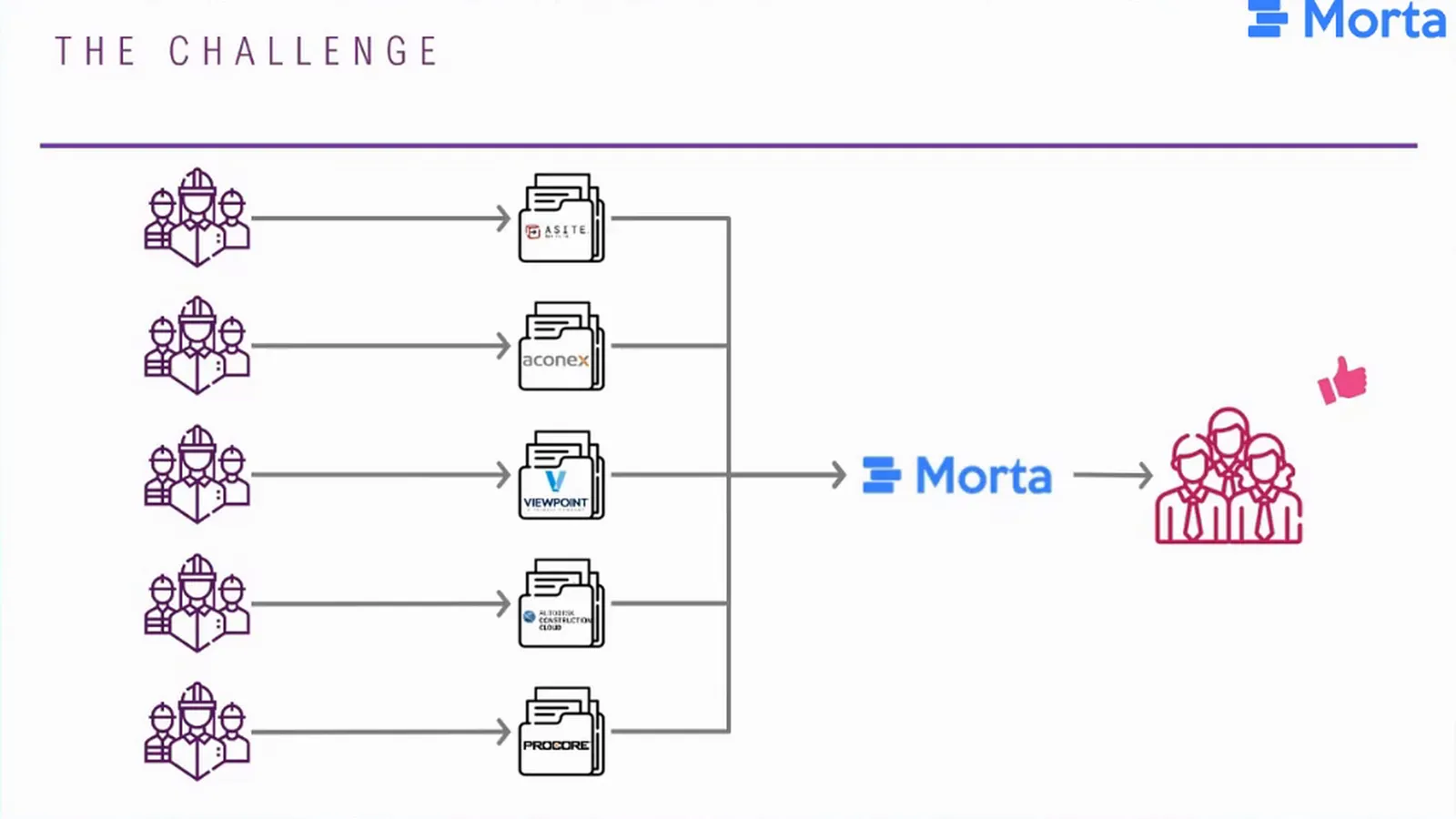 Different contractor CDEs connected through Morta to a client review team